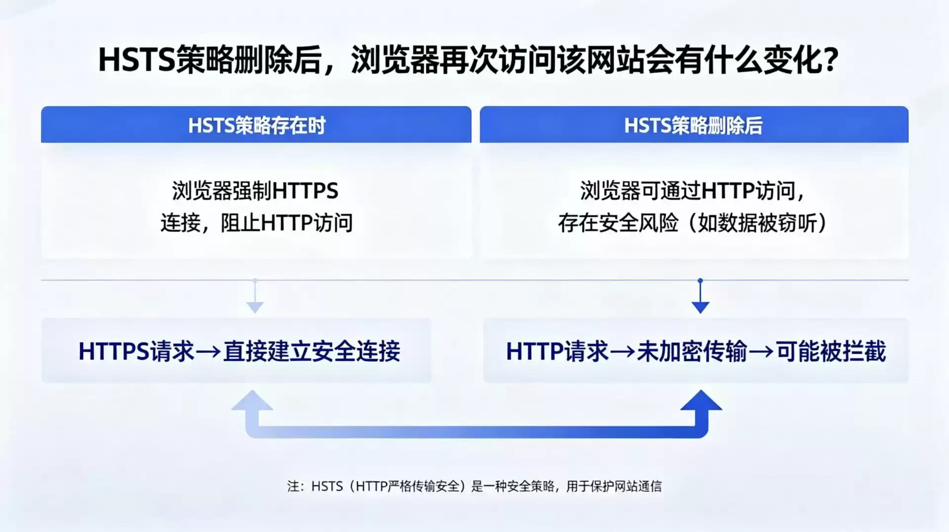 HSTS策略删除后，浏览器再次访问该网站会有什么变化？-德材翌科技资讯www.dcykjgw.com